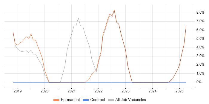 Job vacancy trend for Windows Server 2016 in Wellingborough