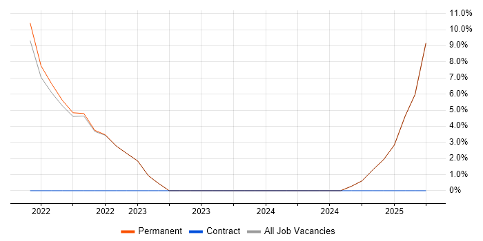 Job vacancy trend for Windows Server Engineer in Wellingborough