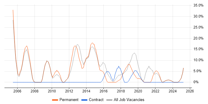 Job vacancy trend for Windows Server in Wellingborough