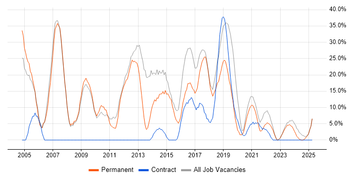 Job vacancy trend for Windows in Wellingborough Job vacancy trend for Windows in Wellingborough