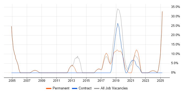 Job vacancy trend for Wireless in Wellingborough