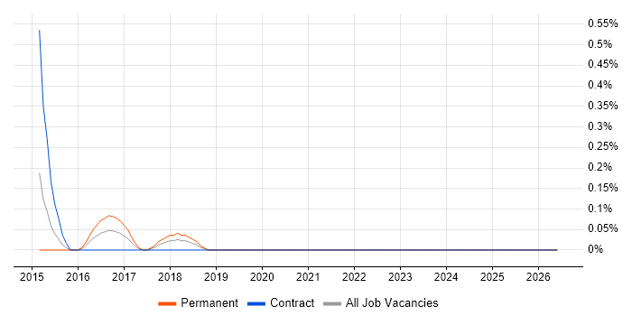 WhatsUp Gold job vacancy trend in Northamptonshire