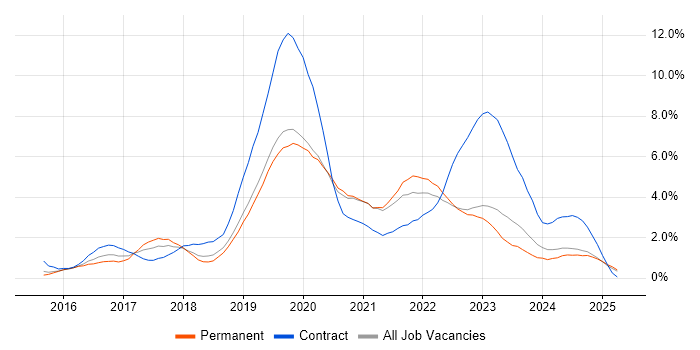 Job vacancy trend for Windows 10 in Northamptonshire Job vacancy trend for Windows 10 in Northamptonshire