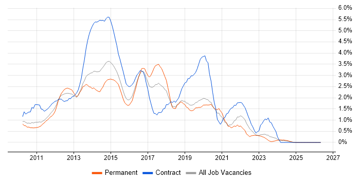 Windows 7 job vacancy trend in Northamptonshire