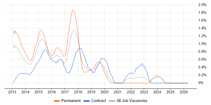 Windows 8 job vacancy trend in Northamptonshire