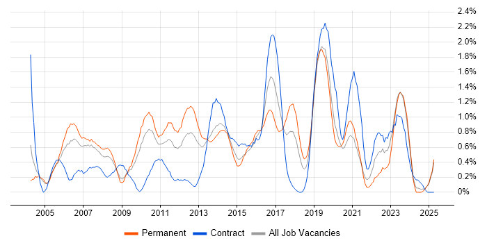 Job vacancy trend for Windows Engineer in Northamptonshire Job vacancy trend for Windows Engineer in Northamptonshire