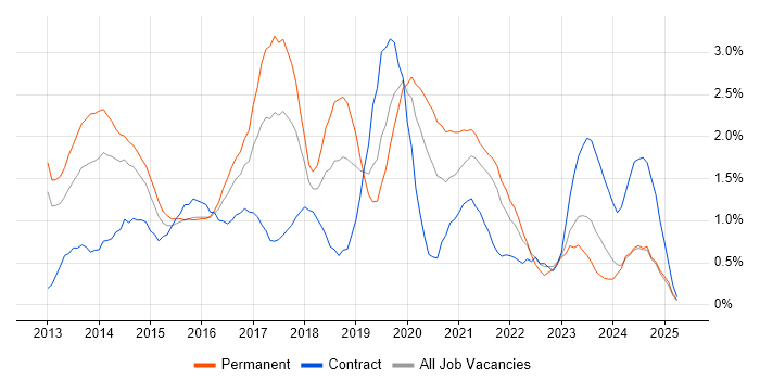 Job vacancy trend for Windows Server 2012 in Northamptonshire Job vacancy trend for Windows Server 2012 in Northamptonshire