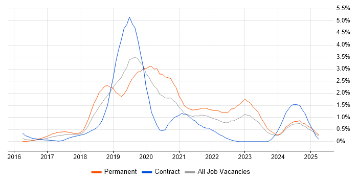 Job vacancy trend for Windows Server 2016 in Northamptonshire Job vacancy trend for Windows Server 2016 in Northamptonshire
