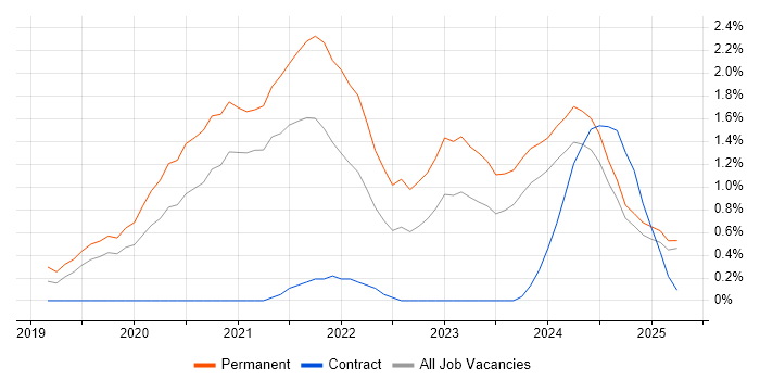 Job vacancy trend for Windows Server 2019 in Northamptonshire Job vacancy trend for Windows Server 2019 in Northamptonshire