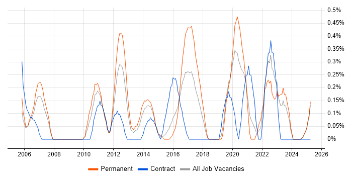 Job vacancy trend for Windows Server Engineer in Northamptonshire Job vacancy trend for Windows Server Engineer in Northamptonshire