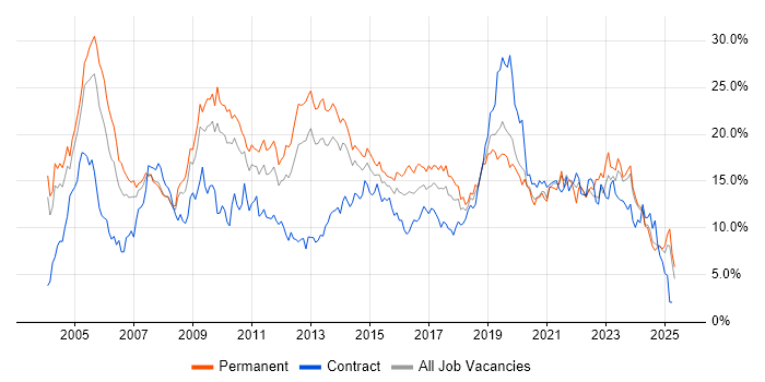 Job vacancy trend for Windows in Northamptonshire Job vacancy trend for Windows in Northamptonshire