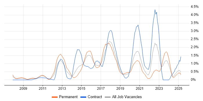 Job vacancy trend for Wireframes in Northamptonshire Job vacancy trend for Wireframes in Northamptonshire