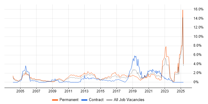 Job vacancy trend for Wireless in Northamptonshire Job vacancy trend for Wireless in Northamptonshire