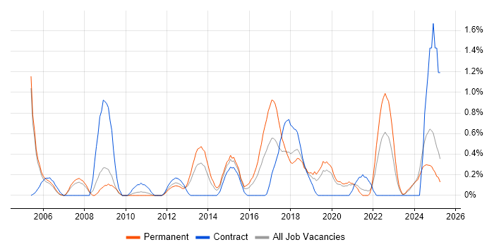 Job vacancy trend for WLAN in Northamptonshire Job vacancy trend for WLAN in Northamptonshire