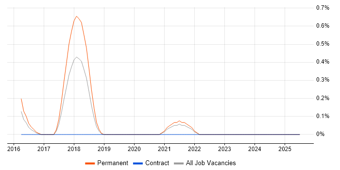 Job vacancy trend for WooCommerce in Northamptonshire