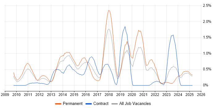 Job vacancy trend for WordPress in Northamptonshire Job vacancy trend for WordPress in Northamptonshire
