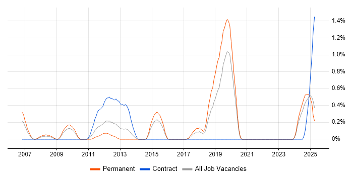 Job vacancy trend for Workflow Management in Northamptonshire Job vacancy trend for Workflow Management in Northamptonshire