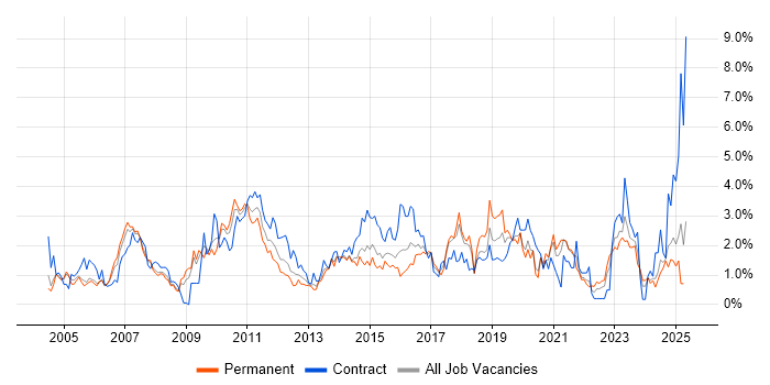 Job vacancy trend for Workflow in Northamptonshire Job vacancy trend for Workflow in Northamptonshire