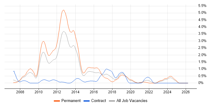 WPF job vacancy trend in Northamptonshire