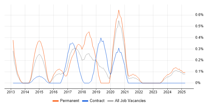 Job vacancy trend for Xamarin in Northamptonshire Job vacancy trend for Xamarin in Northamptonshire