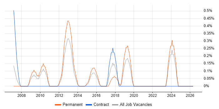 XAML job vacancy trend in Northamptonshire