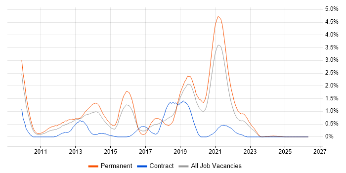 XenApp job vacancy trend in Northamptonshire