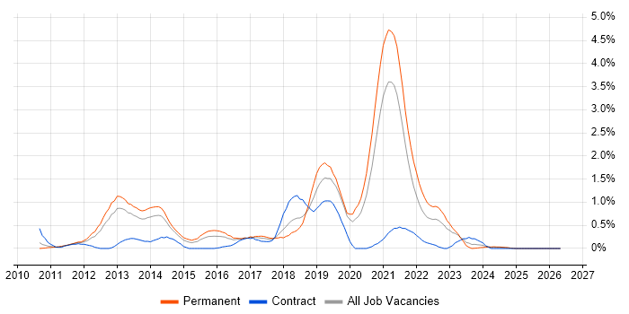 XenDesktop job vacancy trend in Northamptonshire