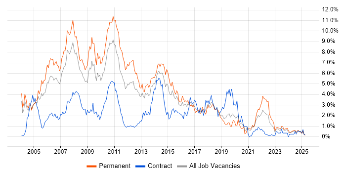 Job vacancy trend for XML in Northamptonshire