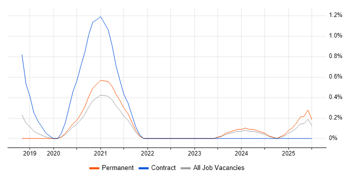 Job vacancy trend for YAML in Northamptonshire