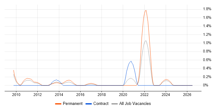 YouTube job vacancy trend in Northamptonshire