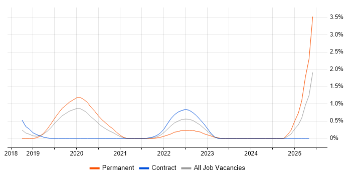 Job vacancy trend for ZABBIX in Northamptonshire Job vacancy trend for ZABBIX in Northamptonshire