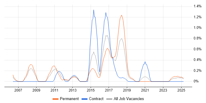 Job vacancy trend for Zachman Framework in Northamptonshire Job vacancy trend for Zachman Framework in Northamptonshire