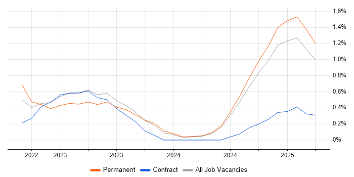 Job vacancy trend for Zero Trust in Northamptonshire Job vacancy trend for Zero Trust in Northamptonshire
