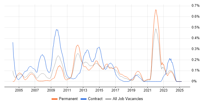 Job vacancy trend for Northgate in the East Midlands Job vacancy trend for Northgate in the East Midlands