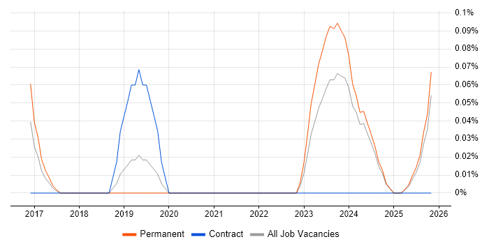 NoSQL Developer job vacancy trend in the East Midlands