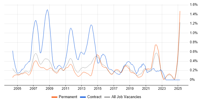 Job vacancy trend for 1st/2nd Line Support in Nottinghamshire