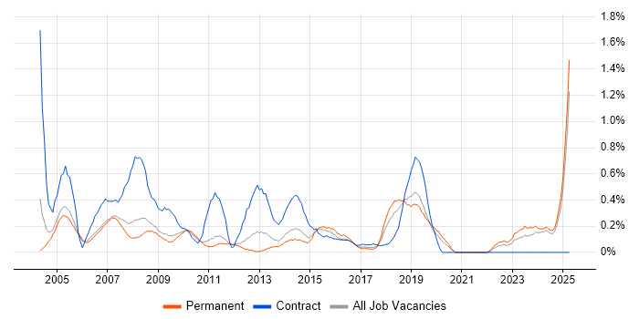 Job vacancy trend for 1st Line Support Analyst in Nottinghamshire