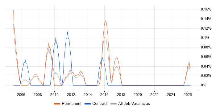 1st Line Support Technician job vacancy trend in Nottinghamshire