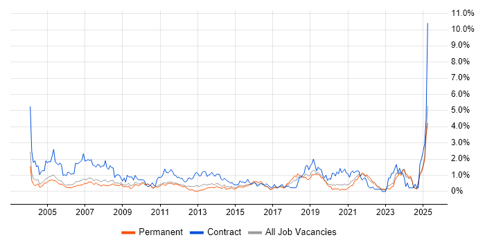 Job vacancy trend for 1st Line Support in Nottinghamshire Job vacancy trend for 1st Line Support in Nottinghamshire