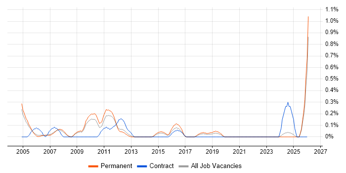 1st Line Technical Support job vacancy trend in Nottinghamshire