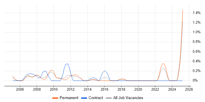 Job vacancy trend for 2nd/3rd Line Support Analyst in Nottinghamshire