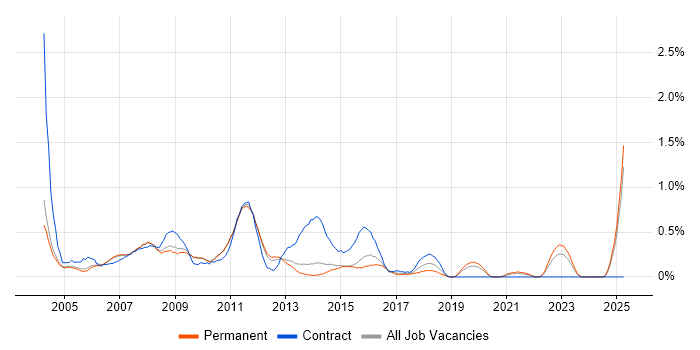 Job vacancy trend for 2nd/3rd Line Support in Nottinghamshire