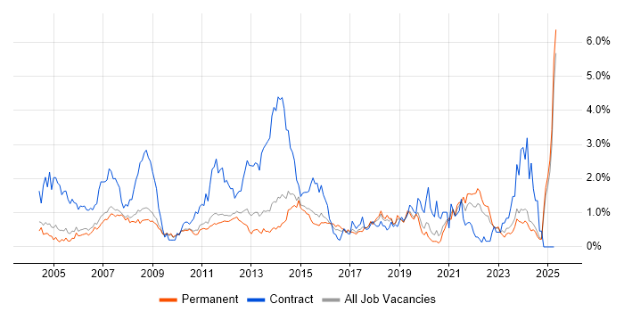 Job vacancy trend for 2nd Line Support in Nottinghamshire Job vacancy trend for 2nd Line Support in Nottinghamshire