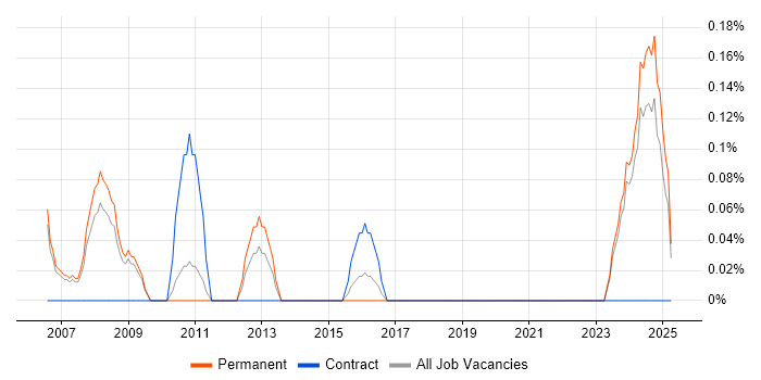Job vacancy trend for 3D Developer in Nottinghamshire Job vacancy trend for 3D Developer in Nottinghamshire