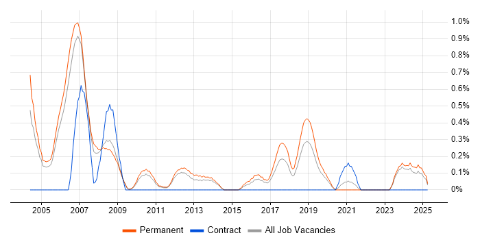 Job vacancy trend for 3D Graphics in Nottinghamshire Job vacancy trend for 3D Graphics in Nottinghamshire