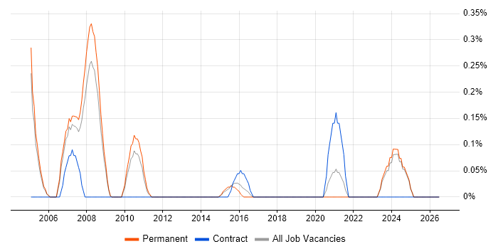 3D Modelling job vacancy trend in Nottinghamshire