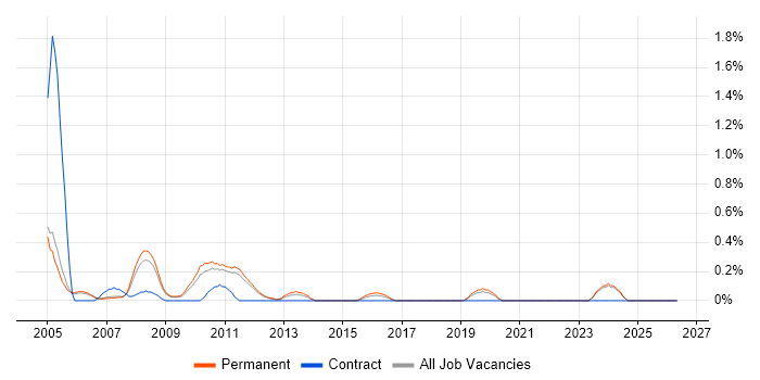 3ds Max job vacancy trend in Nottinghamshire