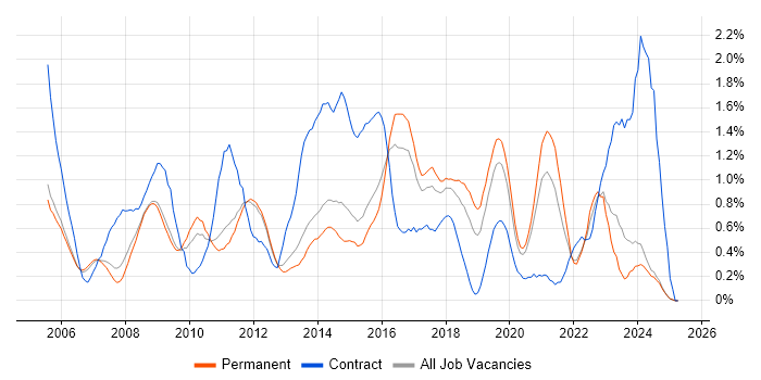 Job vacancy trend for 3rd Line Engineer in Nottinghamshire