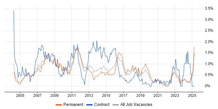 Job vacancy trend for 3rd Line Support in Nottinghamshire