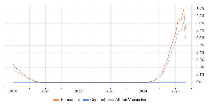Job vacancy trend for 5G in Nottinghamshire Job vacancy trend for 5G in Nottinghamshire